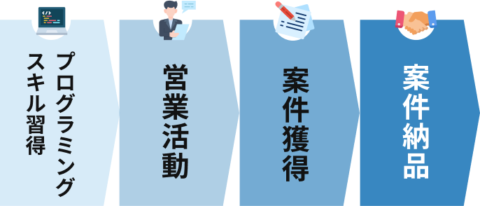 副業獲得までの流れ